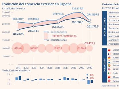 Las exportaciones cayeron un 10% en 2020 y retroceden a niveles de 2016