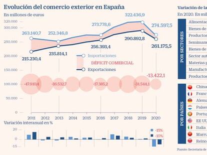 Exportaciones 2020