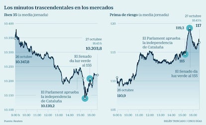 Reacción de los mercados