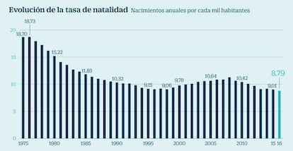 Evolución de la tasa de natalidad