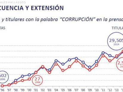 Gráfico del libro 'Anatomía de la Corrupción'.