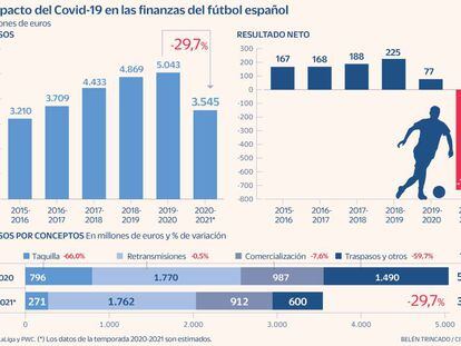 El Barcelona acapara la mitad de los 733 millones que perderá el fútbol español esta temporada