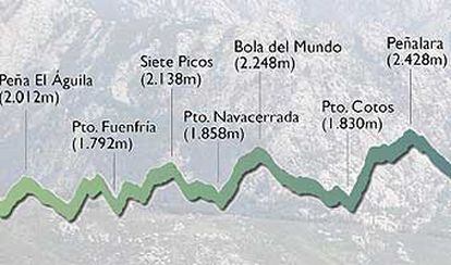 Incluye cumbre como Siete Picos (2.138 metros), El Nevero (2.209 metros) y Peñalara que, con 2.428 metros, es el punto más alto.