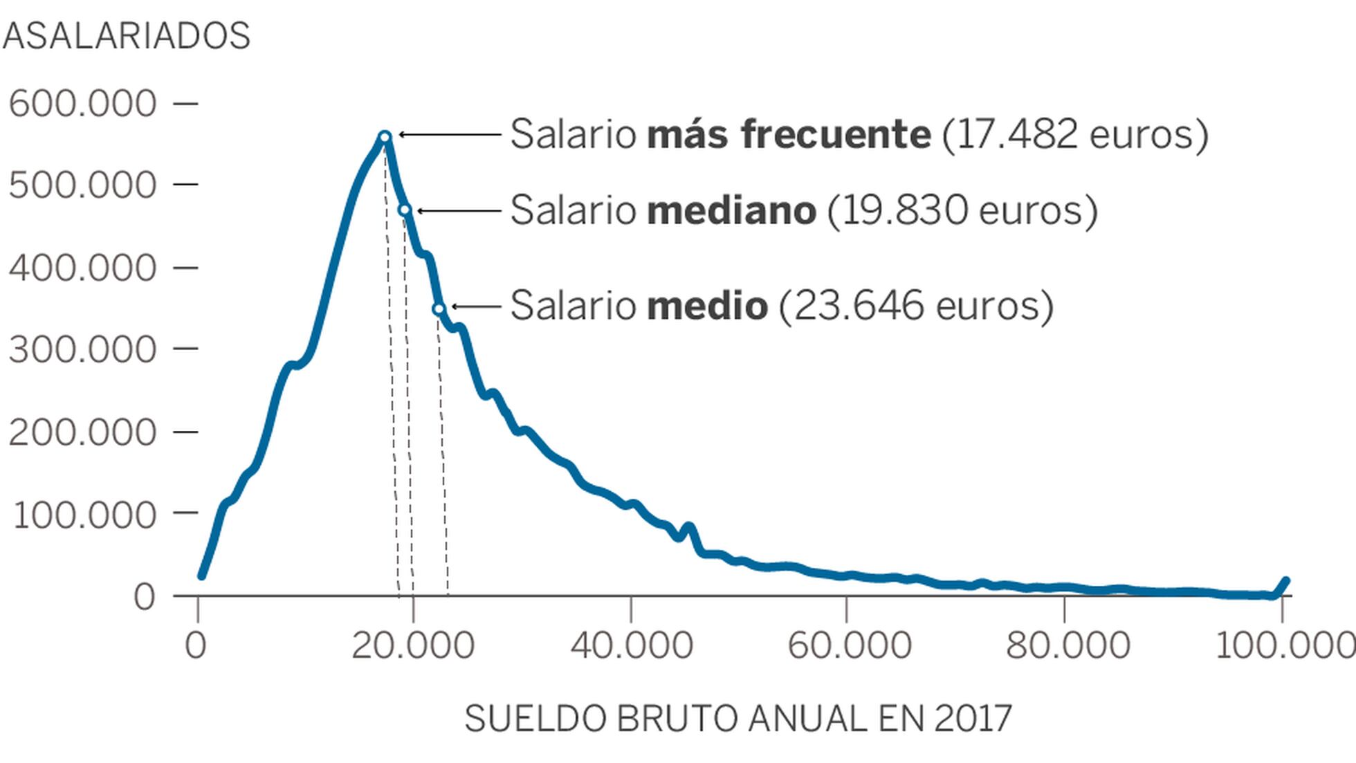 Cuanto Es 16000 Euros Brutos Al Año Así son los sueldos españoles: el más frecuente es de 17.482 euros y los  más bajos están en la hostelería | Economía | EL PAÍS