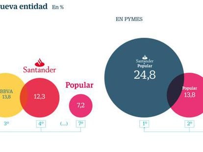Cuotas de mercado de Santander con Popular