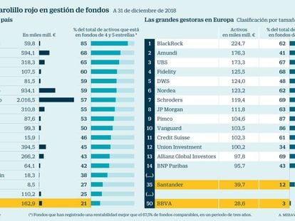 Los fondos de inversión españoles son los peores de toda Europa