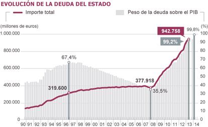 Fuentes: Presupuestos Generales del Estado 2014 y Secretaría General del Tesoro y Política Financiera.