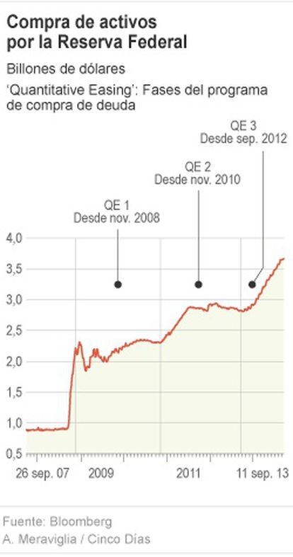 Compra de activos por la Reserva Federal