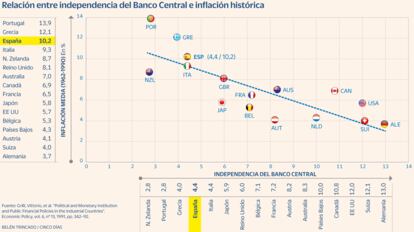 Relación independencia Banco Central e inflación Gráfico