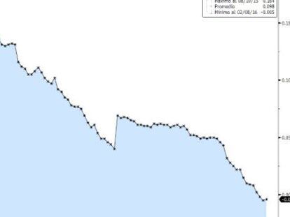 Evoluci&oacute;n del eur&iacute;bor