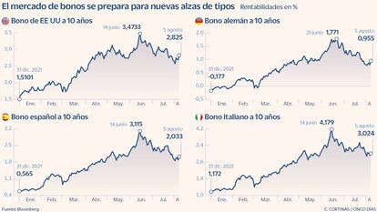 El mercado de bonos se prepara para nuevas alzas de tipos