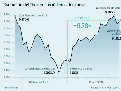 El Ibex firma el mejor arranque desde 2011: ¿hay margen para prolongar el rally?