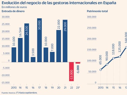 Evolución del negocio de las gestoras internacionales en España