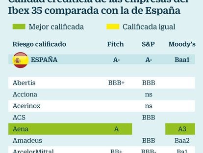 Santander, Aena y Red Eléctrica vencen a España en rating