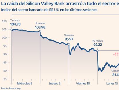 Los bancos estadounidenses rebotan en Wall Street: First Republic gana más del 25% tras el varapalo