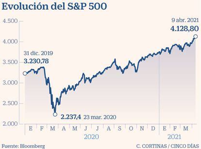 Evolución del S&P 500