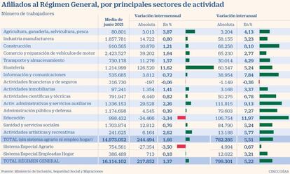 Afiliados el Regimen General en junio de 2021