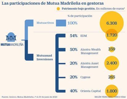 Participaciones de Mutua Madrileña en Gestoras en diciembre de 2020
