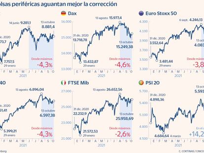 El Ibex se desmarca de las subidas de Europa y cae un 0,61%