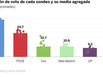 Encuestas en la Comunidad de Madrid