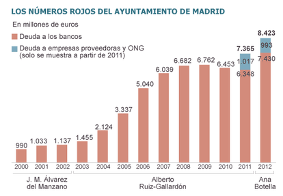 Fuente: Banco de España y Ayuntamiento de Madrid.