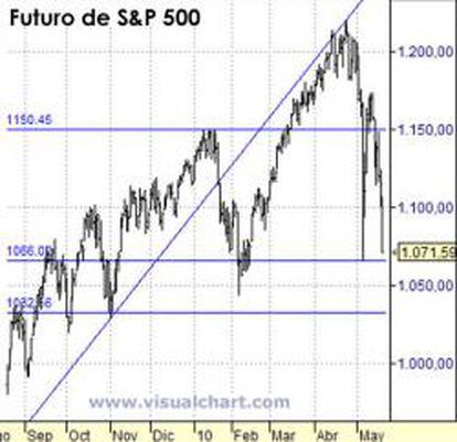 Futuro del S&P 500