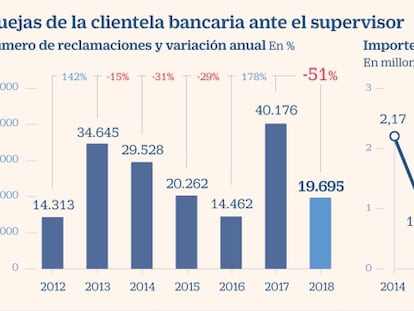 Las quejas al supervisor por créditos al consumo comen terreno a las hipotecarias