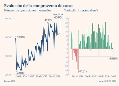 Evolución de la compraventa de casas