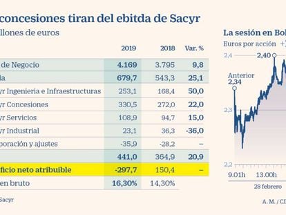 Sacyr mejora un 25% el beneficio operativo pero pierde 297 millones en 2019 por Repsol