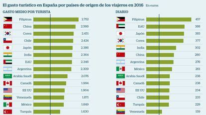 El gasto turístico en España por países de origen de los viajeros en 2016