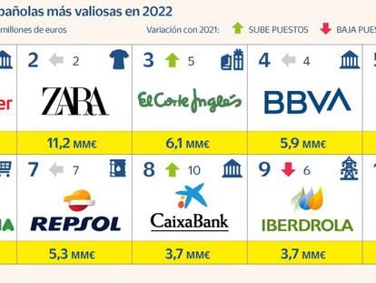 Santander es la marca con mayor valor financiero de España