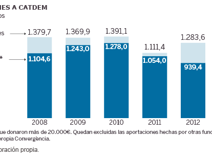 CDC perdió durante el proceso todos los donativos desde fuera de Cataluña