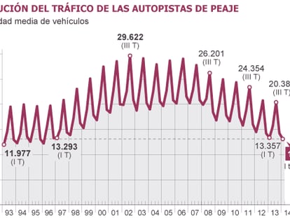 Fuente: Ministerio de Fomento.