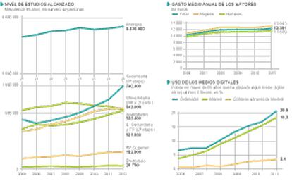 El cambio de los mayores de 65 años