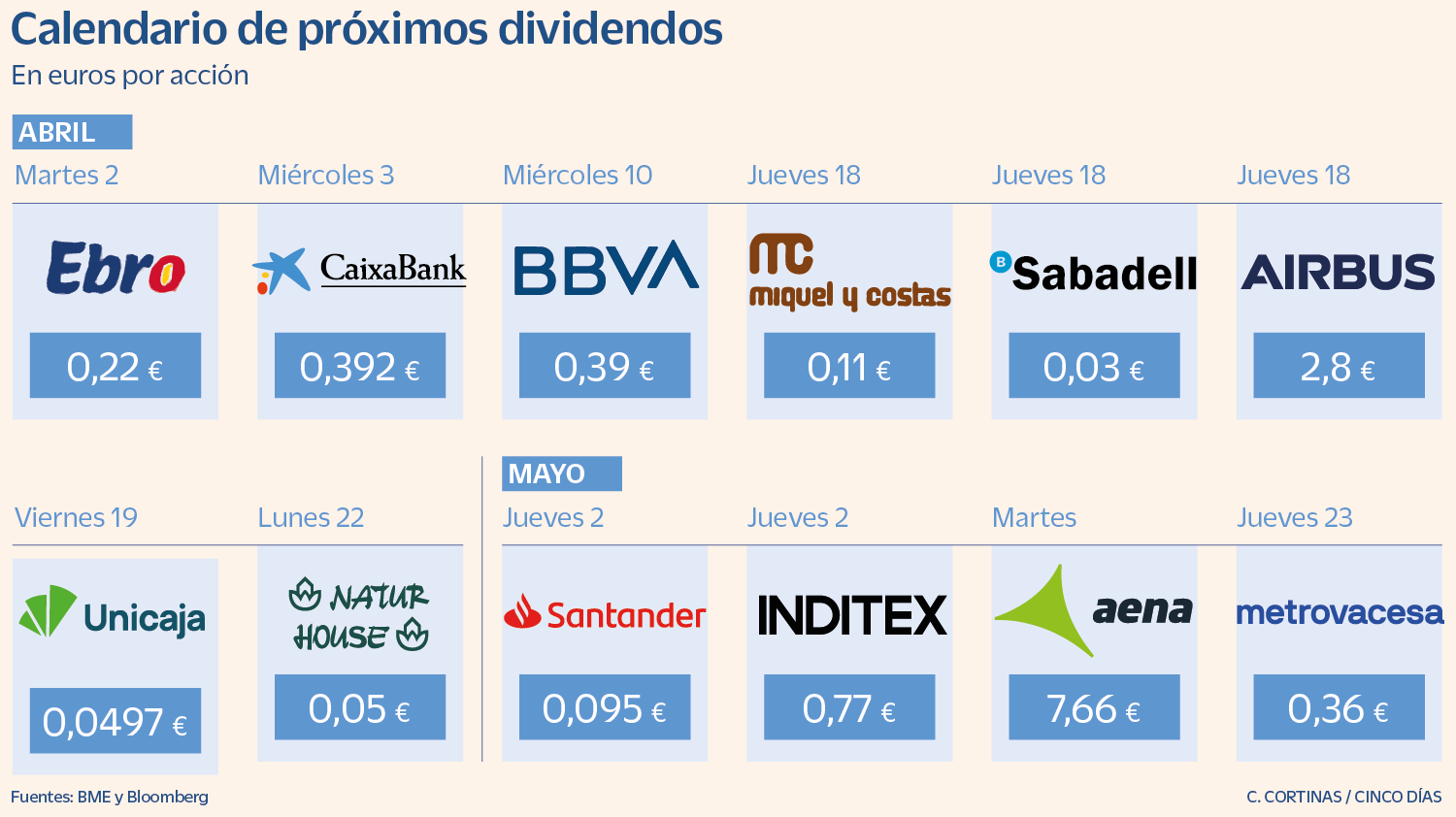 Avalancha de dividendos en la Bolsa española: 15.000 millones a repartir entre los accionistas