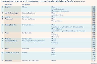 Precios en los restaurantes de tres estrellas Michelin de España en diciembre de 2021