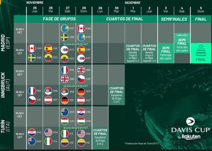 Grupos y programa de las Finales de la Copa Davis.
