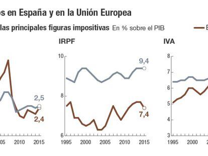 Impuestos en Espa&ntilde;a y en la Uni&oacute;n Europea