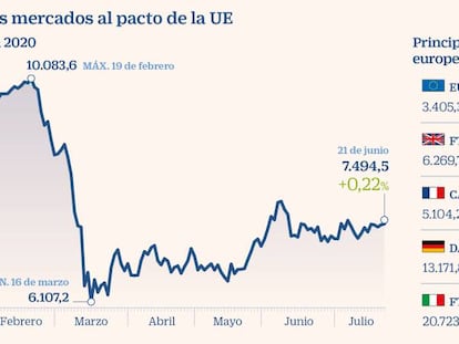 Las Bolsas europeas tocan máximos de marzo y el euro toma impulso con el acuerdo