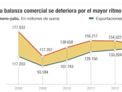 El récord exportador no evita que el déficit comercial se duplique en un año