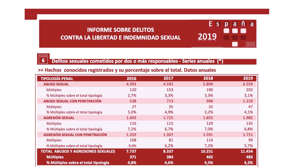 Imagen del informe del Ministerio de Interior sobre delitos sexuales de 2019, la primera vez que se publicaron datos sobre violencia sexual cometida en grupo.