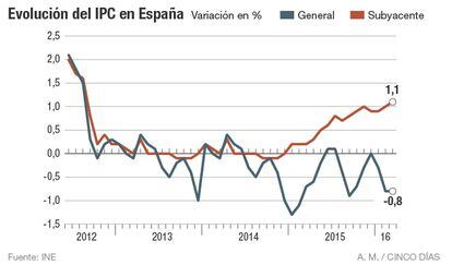 Inflación en España