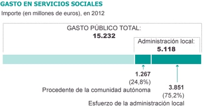 Fuente: Asociación Estatal de Directoras y Gerentes de Servicios Sociales.