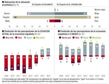 Encuesta sobre las perspectivas en España