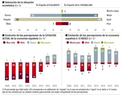 Encuesta sobre las perspectivas en Espa&ntilde;a