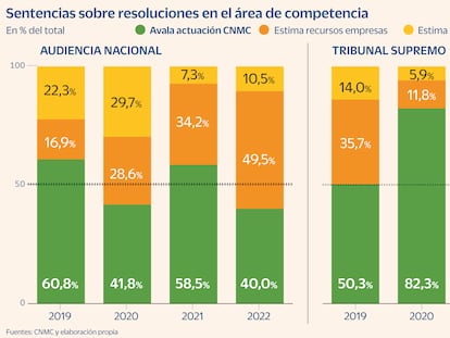 El Supremo avala la mayoría de las sanciones de la CNMC a empresas