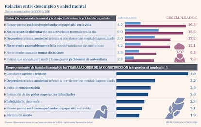 Paro y salud mental