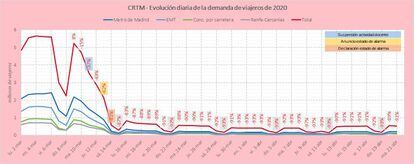 Evolución de la demanda de transporte público desde el inicio de la crisis. COMUNIDAD DE MADRID