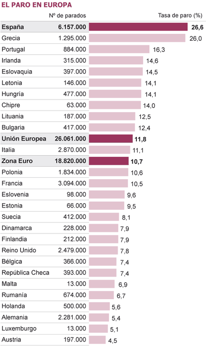 Fuente: Eurostat.