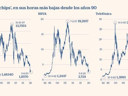 Santander, BBVA y Telefónica tocan mínimos en Bolsa de más de 20 años